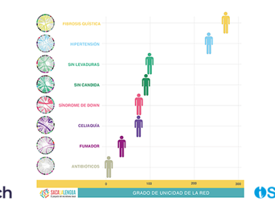 La diversidad del microbioma oral cambia con la edad, según un estudio